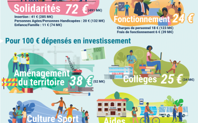 IIème Réunion Plénière de 2023 : Un budget primitif 2023 au service des solidarités humaines et territoriales